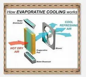 how evaporative cooling pad works